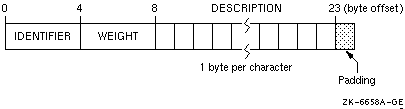 Derived-Type Naturally Aligned Data