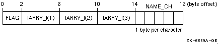 Common Block with Unaligned Data